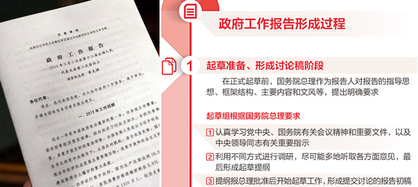 【圖解】政府工作報(bào)告是如何產(chǎn)生的？