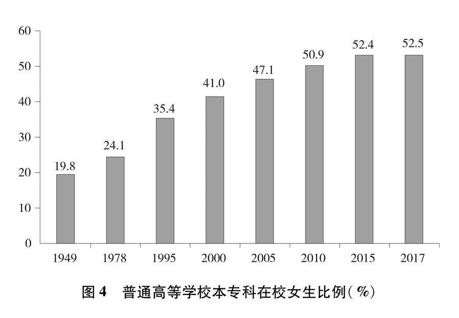 （圖表）[新中國70年婦女事業(yè)白皮書]圖4 普通高等學(xué)校本?？圃谛Ｅ壤?）