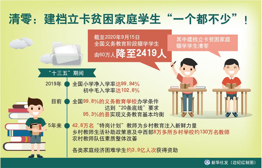 （圖表）［數(shù)說“十三五”］清零：建檔立卡貧困家庭學(xué)生“一個都不少”！