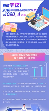 首破千億！2018年我國基礎(chǔ)研究經(jīng)費(fèi)達(dá)1090.4億元