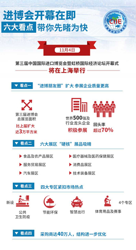 進(jìn)博會開幕在即，六大看點(diǎn)帶你先睹為快